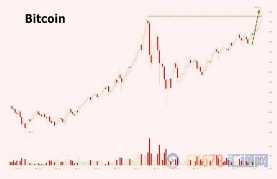 日本抢购狂潮方兴未艾,比特币首次突破2800美元