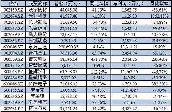 兜底式增持上市公司一季报营收和净利润