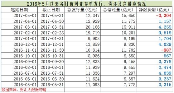 2016年5月以来各月份同业存单净融资情况