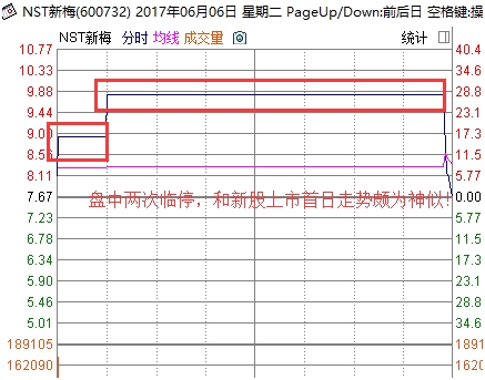 <strong>NST新梅时隔一年多后恢复上市股价狂涨40.42%后又神奇大跳水!</strong>