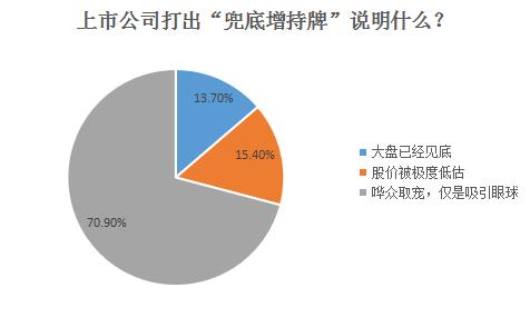 老乡别走，老板喊你回公司买股票！逾7成网友：哗众取宠