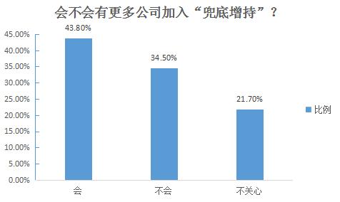 老乡别走，老板喊你回公司买股票！逾7成网友：哗众取宠