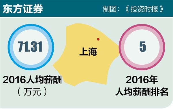 东方证券