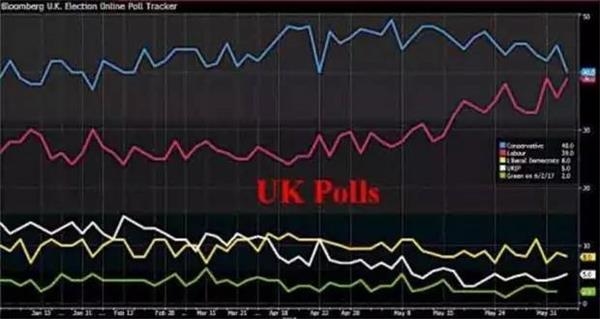 英国民调支持率(蓝色线:保守党红色线:工党)