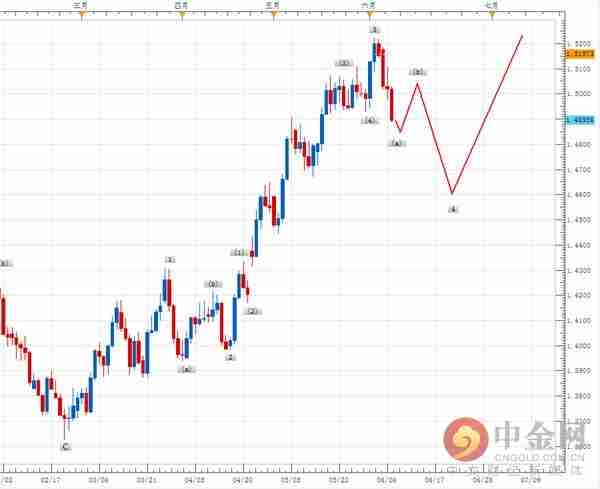 中线伏击：欧元兑澳元或将回撤1.4660 
