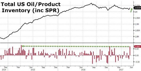 (美国原油和炼油产品库存总量变化,来源:Zerohedge、FX168财经网)