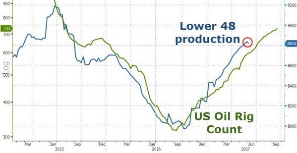 (美国产量走势与钻井数变化对比,来源:Zerohedge、FX168财经网)
