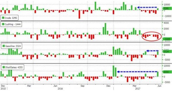 (EIA库存报告,来源:Zerohedge、FX168财经网)