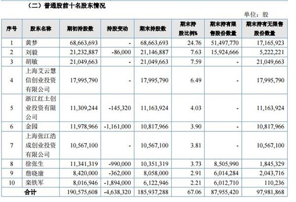 点点客前十大股东2016年减持一览表 点点客高管减持一览表