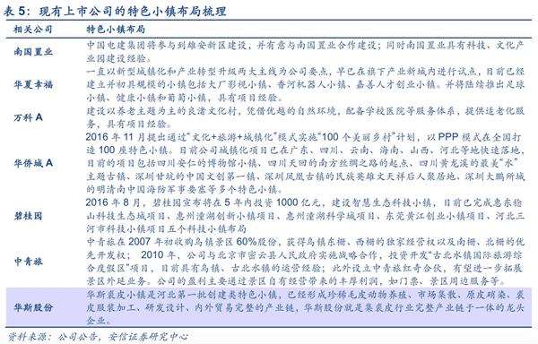 关注雄安新区特色小镇概念相关公司