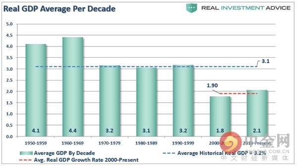 每10年的实际GDP 每10年的实际GDP