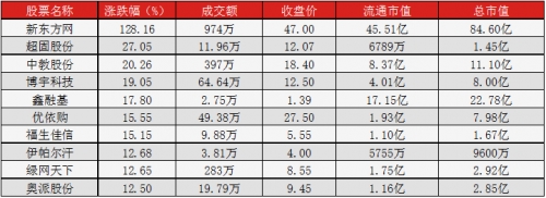 <strong>做市企业跌幅前十</strong> 3