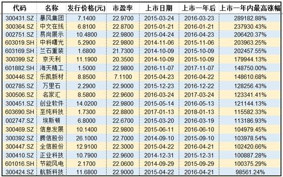 上市一年内涨幅最高的前二十只新股