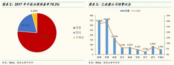 国金证券:寻找中报业绩表现靓丽的行业