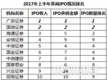 中国投行大丰收:23家券商半年IPO收入过亿 广