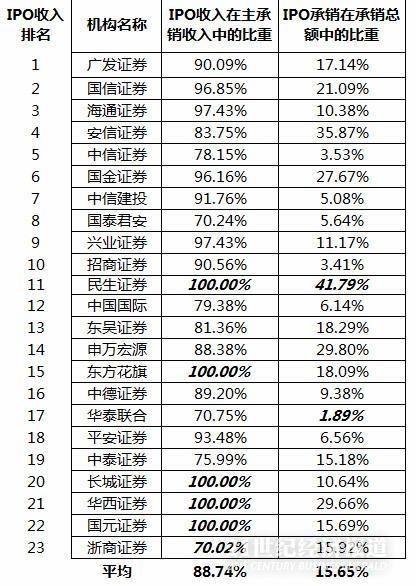 中国投行大丰收:23家券商半年IPO收入过亿 广