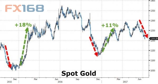 (黄金现货走势来源zerohedge.com)