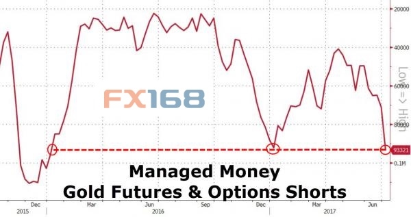 (黄金投机性空头来源zerohedge.com)