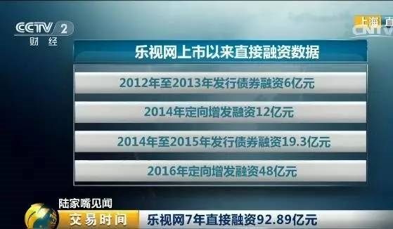 <strong>三、乐视网7年间接融资207.88亿元</strong>