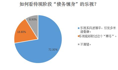 RTX截图未命名1.jpg 拿什么来拯救乐视?近4成网友看好的乐视影业何去何从?