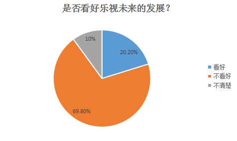RTX截图未命名4.jpg 拿什么来拯救乐视?近4成网友看好的乐视影业何去何从?
