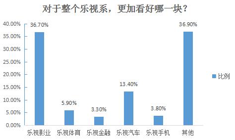 RTX截图未命名3.jpg 拿什么来拯救乐视?近4成网友看好的乐视影业何去何从?
