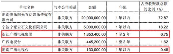 金色传媒2016年年底前五名应收账款单位名单(挖贝网wabei.cn配图) 2