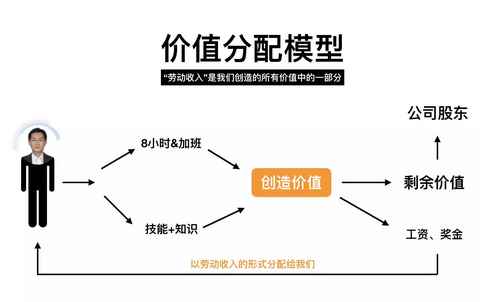这个问题关系投资本质:投资赚的钱是从哪来的