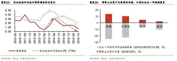 华泰策略戴康:成长股的趋势性机会何时到来?,