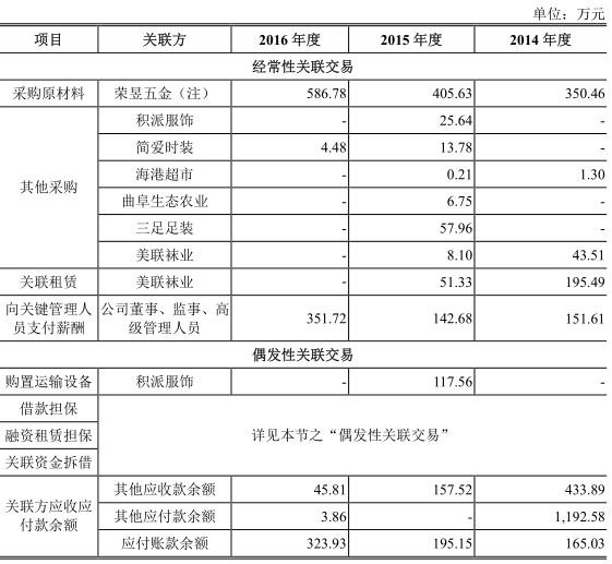 火星人厨具关联交易简单汇总表(资料来源:招股说明书)