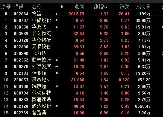 万科“组团”横扫物流地产巨头 物流板块“涨机”浮现