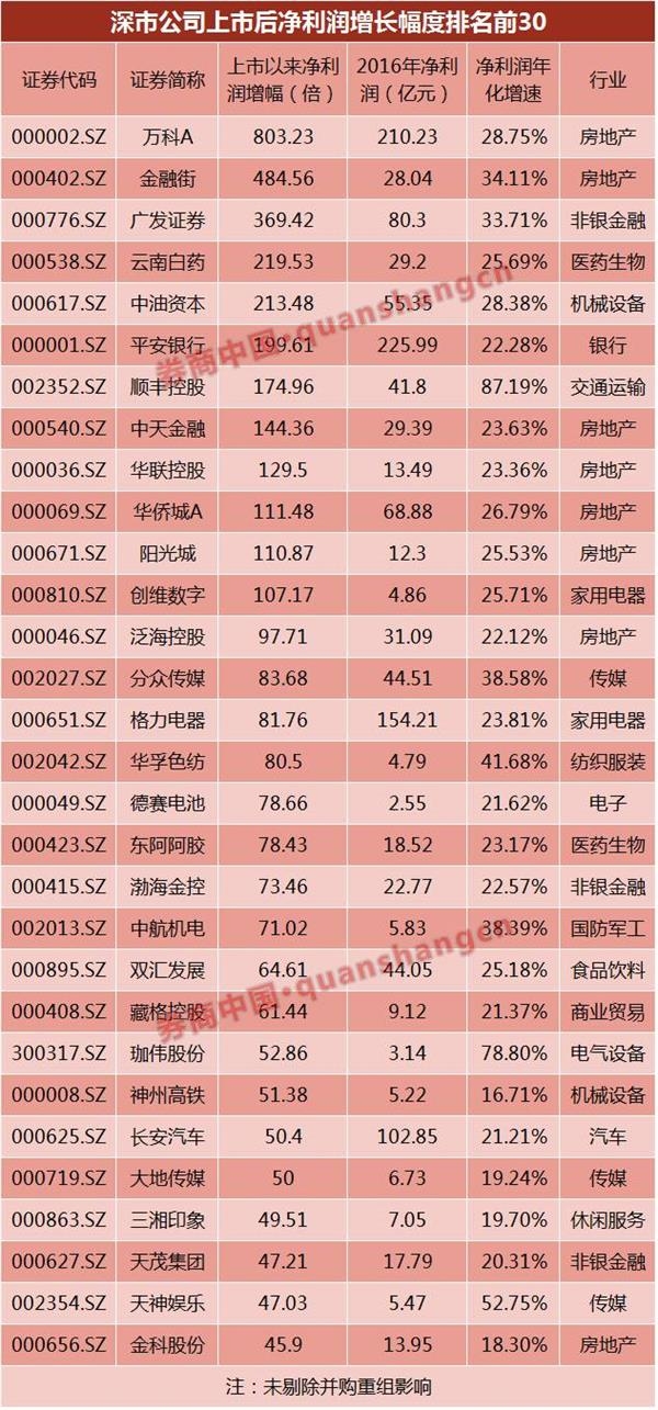 标志性时间节点>漂亮50,中国股市的心脏,沪深