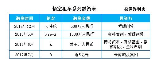 悟空租车获近5亿B轮融资,未来将发力租车+旅游模式