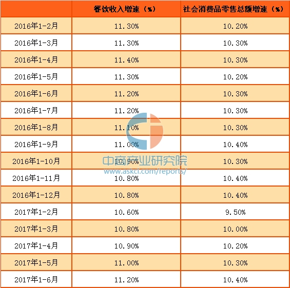 收入证明_2017年餐饮行业收入(3)
