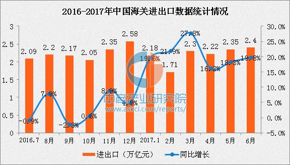 2017年1-6月中国经济运行情况分析:GDP增长
