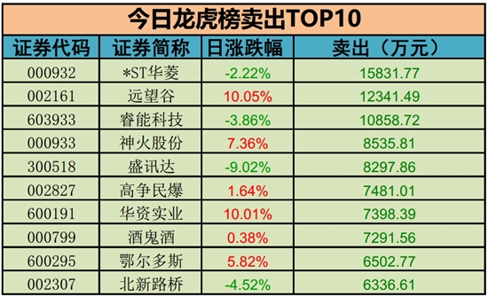 卖出榜TOP10 卖出榜TOP10