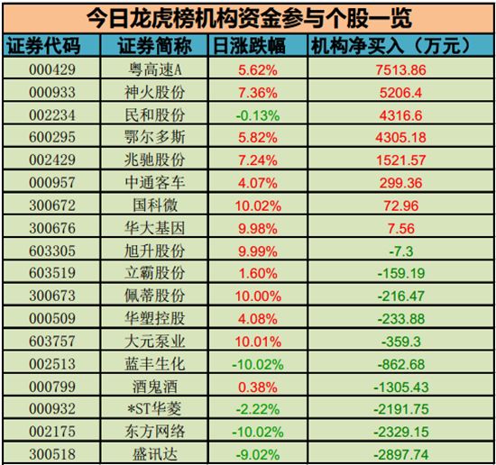 机构资金参与个股 机构资金参与个股