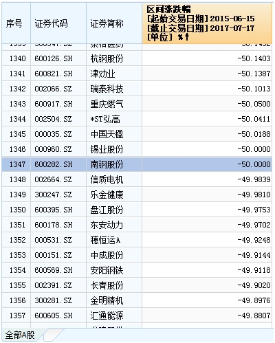 <strong>上证50指数创两年新高</strong>