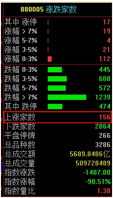 <strong>1300多只股票跌幅超50%</strong>