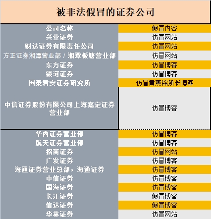<strong>三大类违规表现:非法投资咨询占大头</strong>