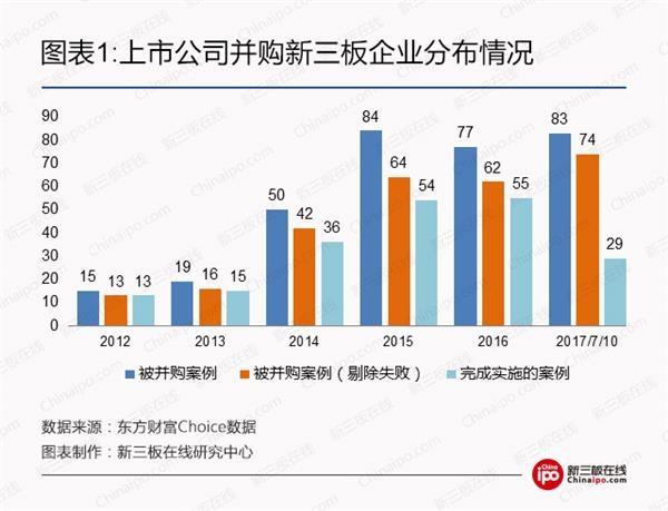 2017上市公司并购新三板企业特点:钟情净利润