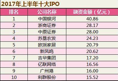 上半年A股融资大数据揭秘：IPO融资规模增3倍！ 