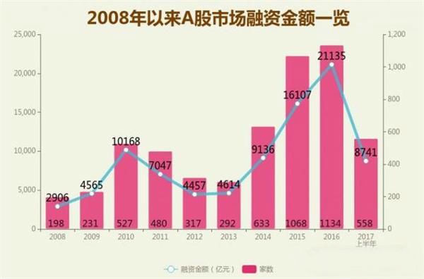 上半年A股融资大数据揭秘：IPO融资规模增3倍！ 