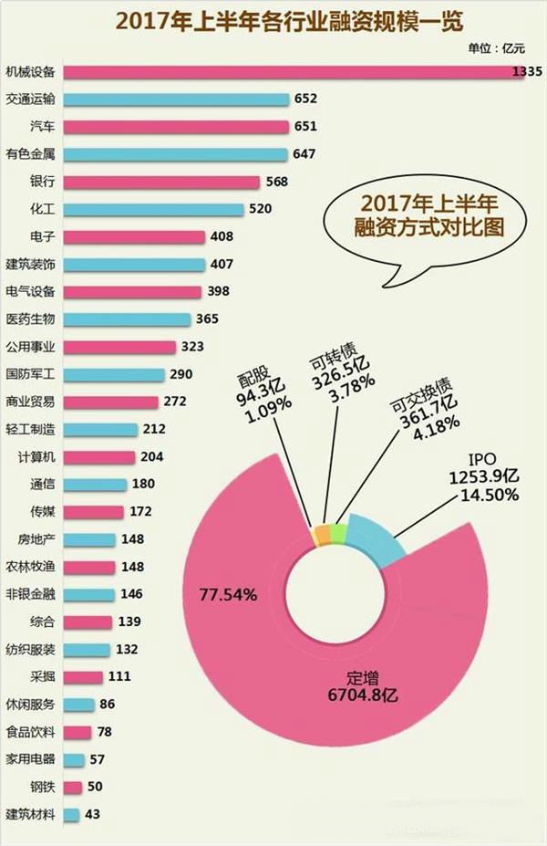 上半年A股融资大数据揭秘：IPO融资规模增3倍！ 