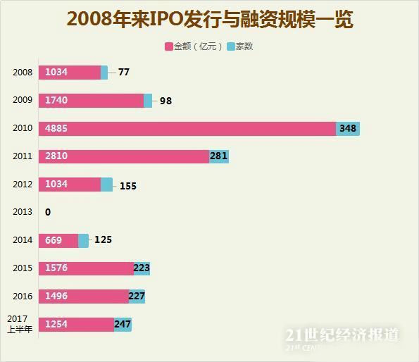 上半年A股融资大数据揭秘：IPO融资规模增3倍！ 