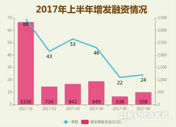 上半年A股融资大数据揭秘：IPO融资规模增3倍！ 