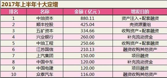 上半年A股融资大数据揭秘：IPO融资规模增3倍！ 