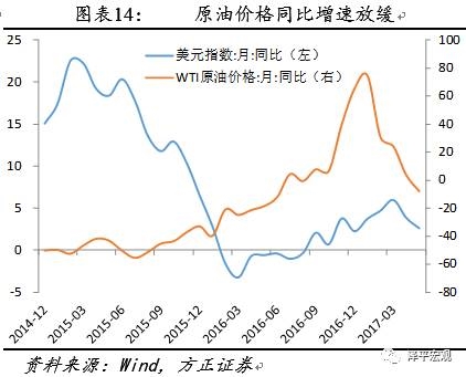 由于库存水平降低，铜锌价格走强。LME铜本周环比1.5%，6月同比22.6%，较上周增加0.7个百分点，高于5月同比18.6%。LME铝价格周环比0.7%，6月同比18.4%，较上周减少0.3个百分点，低于5月同比22.7%。LME锌价格周环比1.3%，6月同比26.2%，较上周增加2.7个百分点，低于5月同比38.3%。 