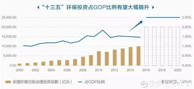 环保投资 占gdp_世界各国gdp占比饼图(3)