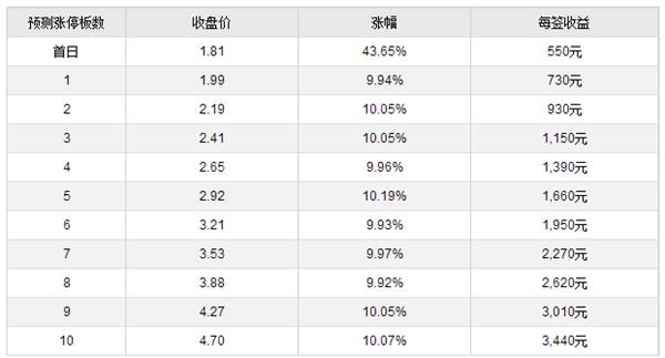 人均中签_摇号中签图片(3)
